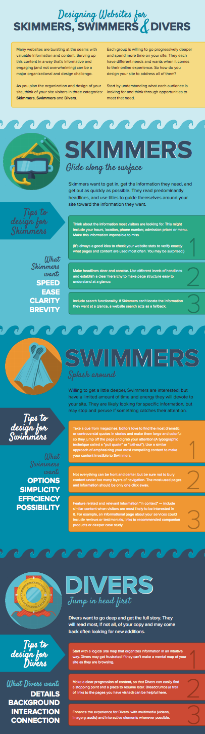 infographic-skimmers-swimmers-divers